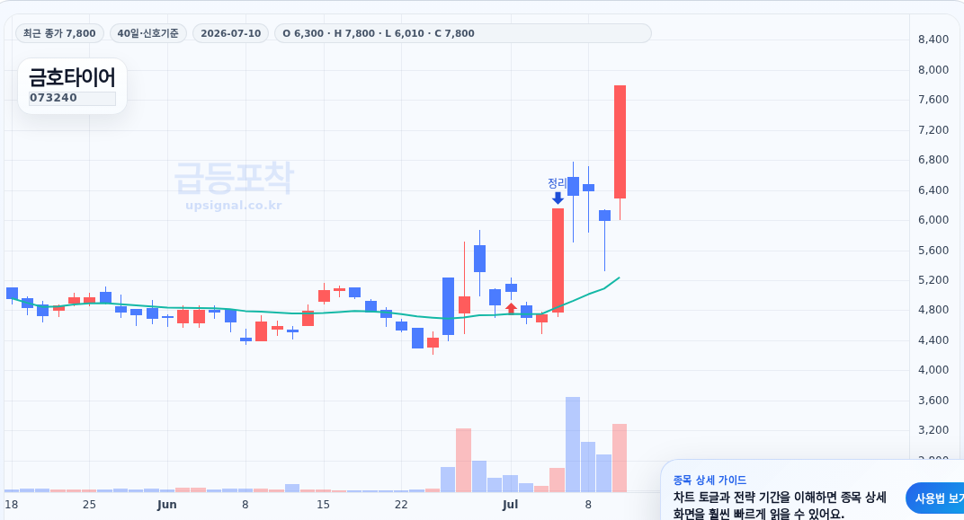 급등포착 금호타이어(073240) 수익실현 점검 차트