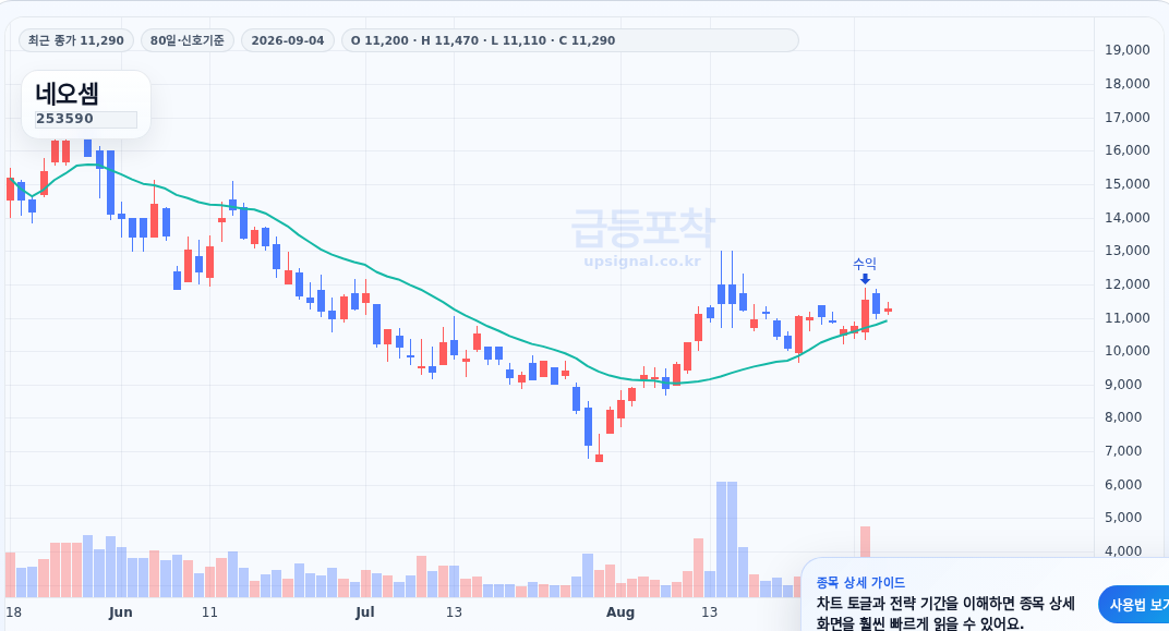 급등포착 네오셈(253590) 수익실현 점검 차트