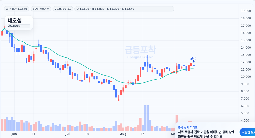 급등포착 네오셈(253590) 수익실현 점검 차트