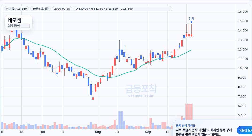 급등포착 네오셈(253590) 수익실현 점검 차트