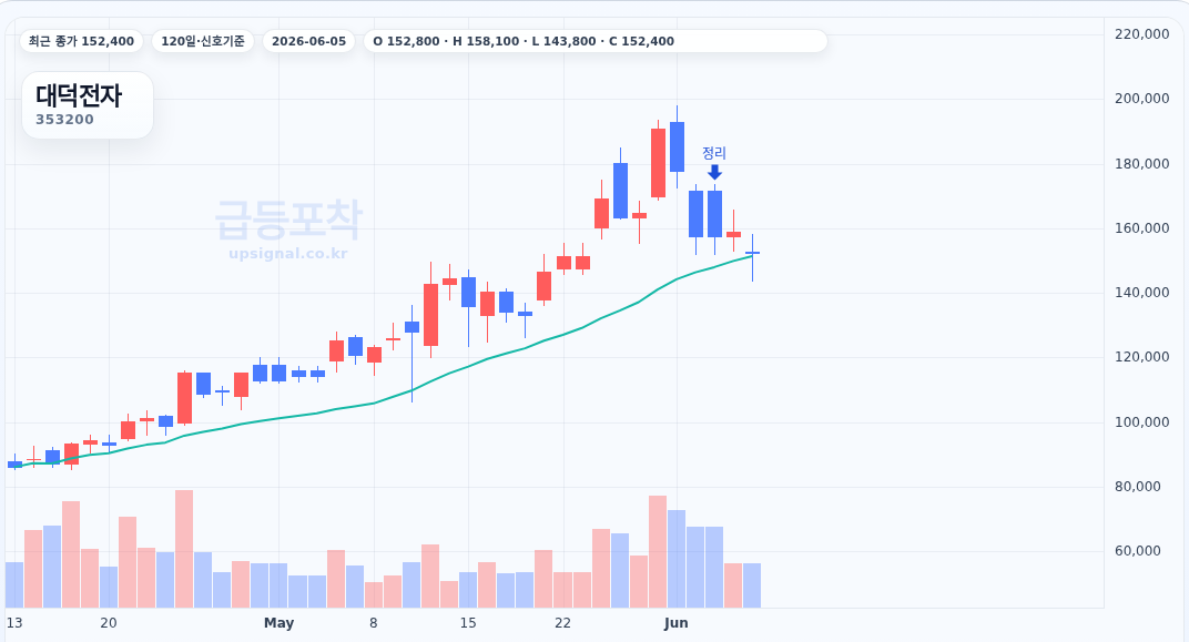 급등포착 대덕전자(353200) 수익실현 점검 차트