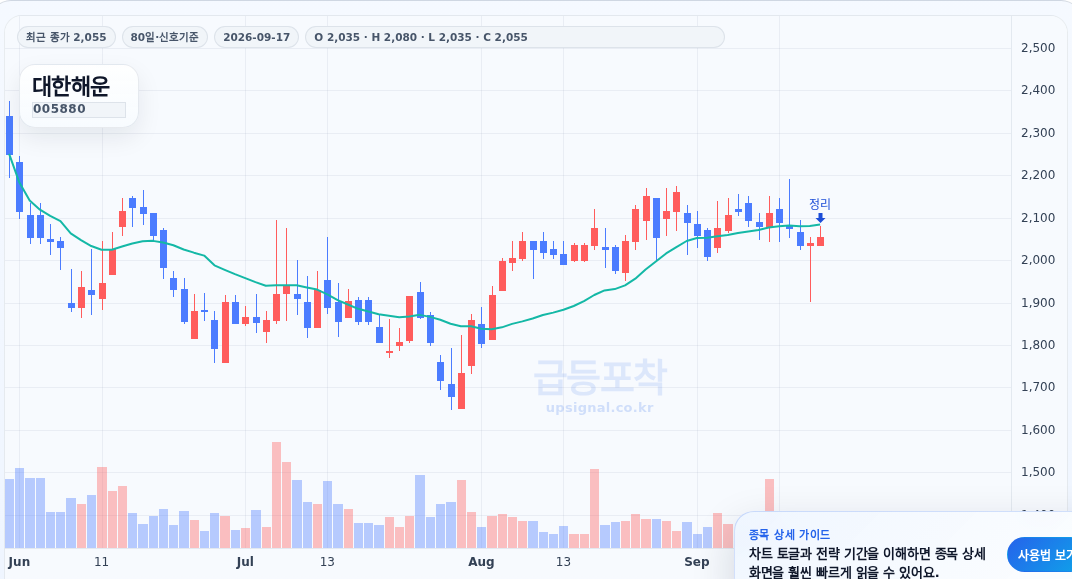 급등포착 대한해운(005880) 수익실현 점검 차트