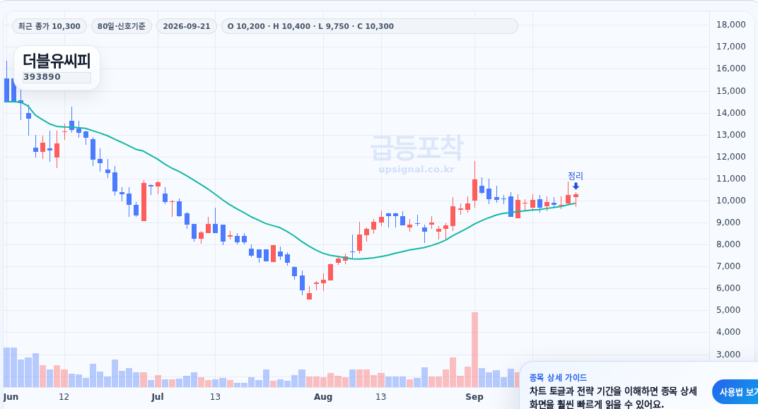 급등포착 더블유씨피(393890) 수익실현 점검 차트
