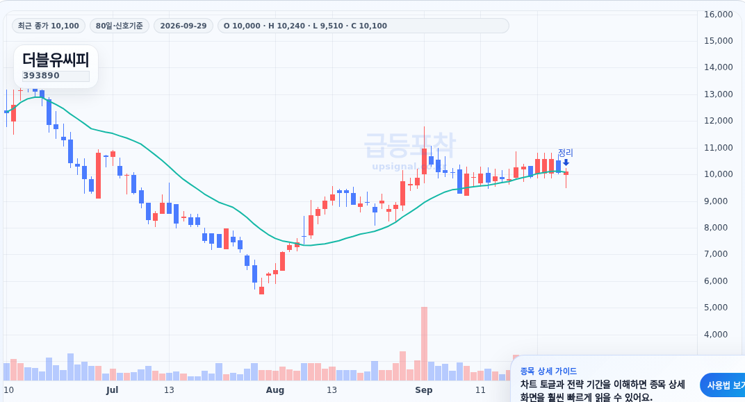 급등포착 더블유씨피(393890) 수익실현 점검 차트