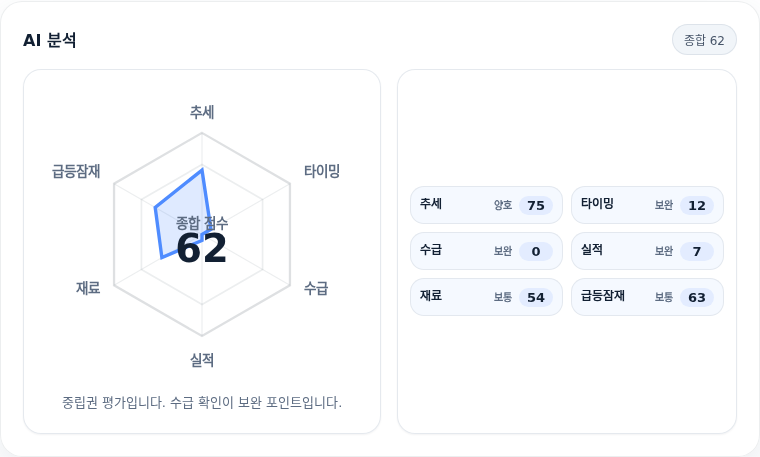 더블유씨피 핵심 지표 분석