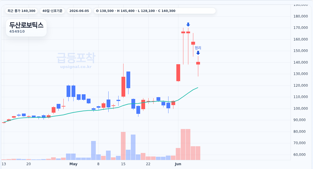 급등포착 두산로보틱스(454910) 수익실현 점검 차트