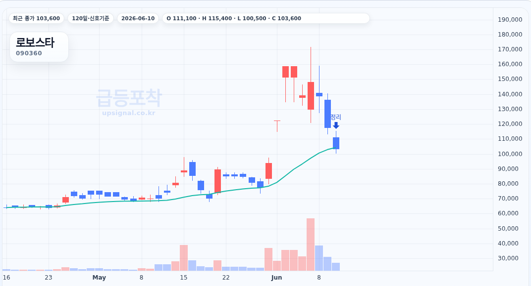 급등포착 로보스타(090360) 수익실현 점검 차트