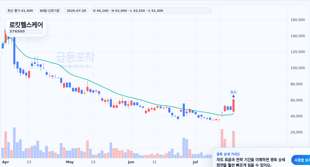 급등포착 로킷헬스케어(376900) 수익실현 점검 차트