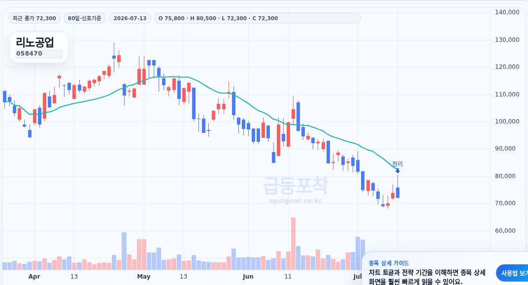 급등포착 리노공업(058470) 수익실현 점검 차트