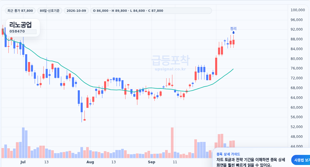 급등포착 리노공업(058470) 수익실현 점검 차트
