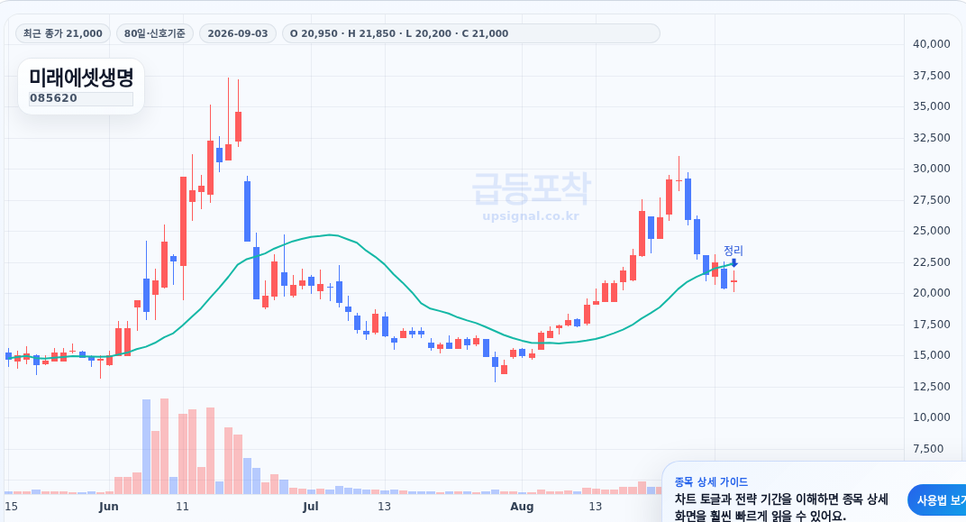 급등포착 미래에셋생명(085620) 수익실현 점검 차트