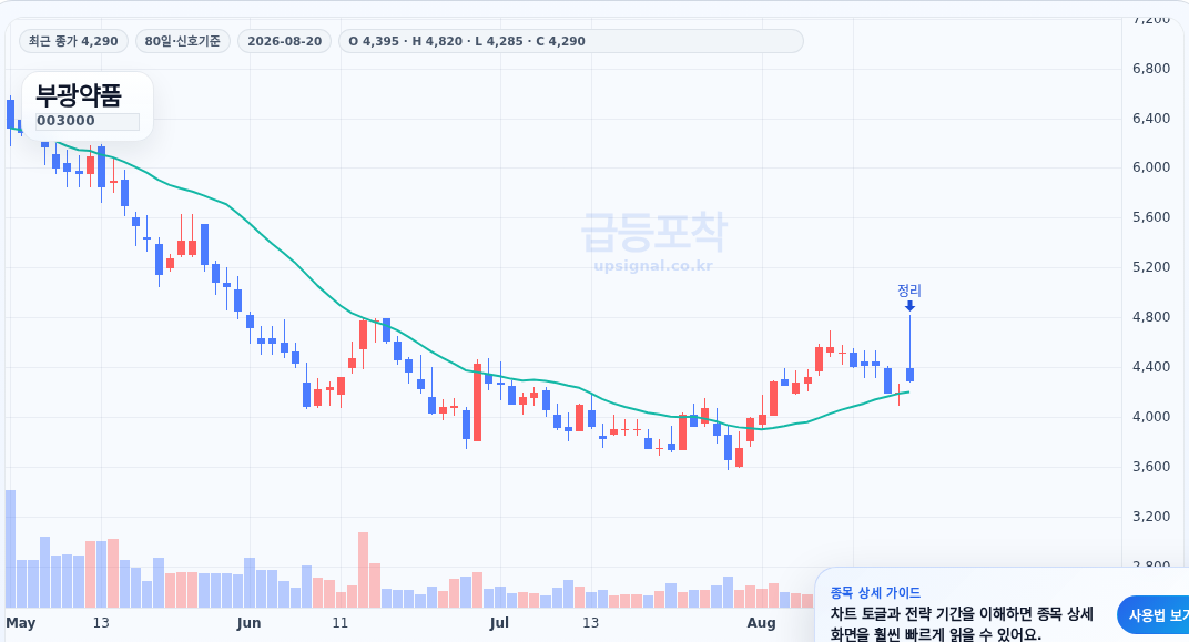 급등포착 부광약품(003000) 수익실현 점검 차트