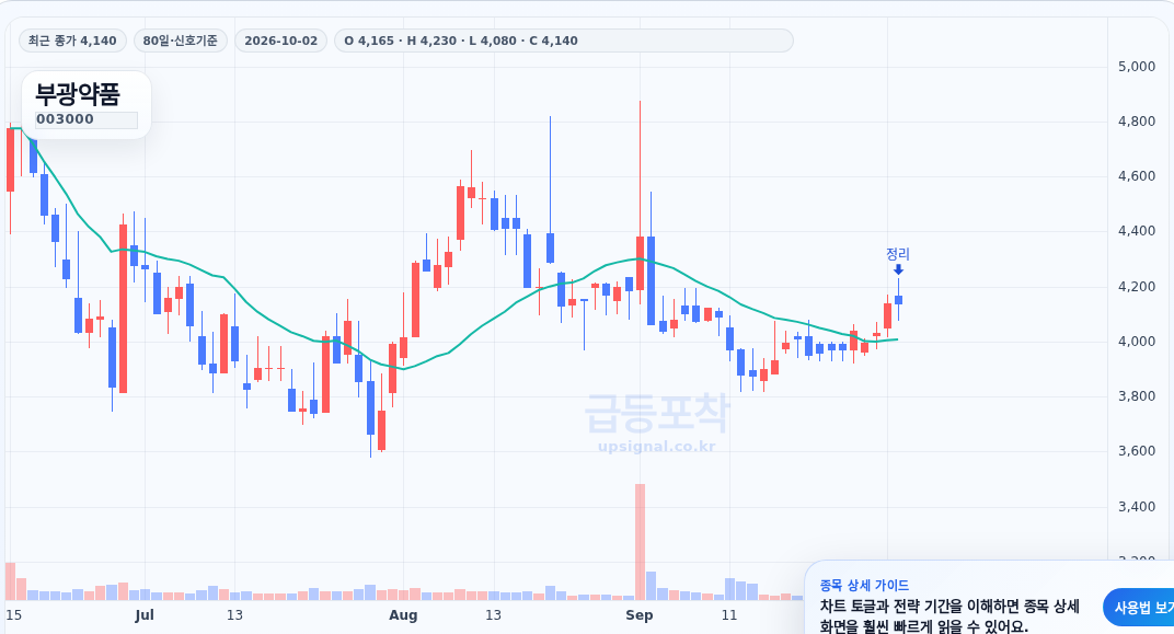 급등포착 부광약품(003000) 수익실현 점검 차트