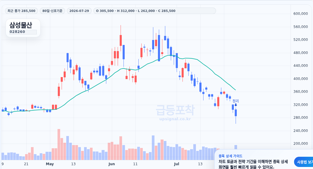 급등포착 삼성물산(028260) 수익실현 점검 차트