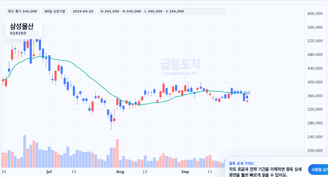 급등포착 삼성물산(028260) 수익실현 점검 차트