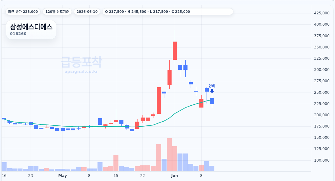 급등포착 삼성에스디에스(018260) 수익실현 점검 차트
