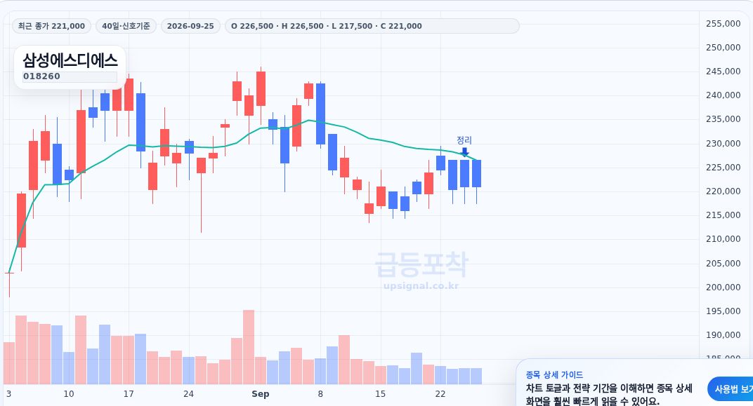 급등포착 삼성에스디에스(018260) 수익실현 점검 차트