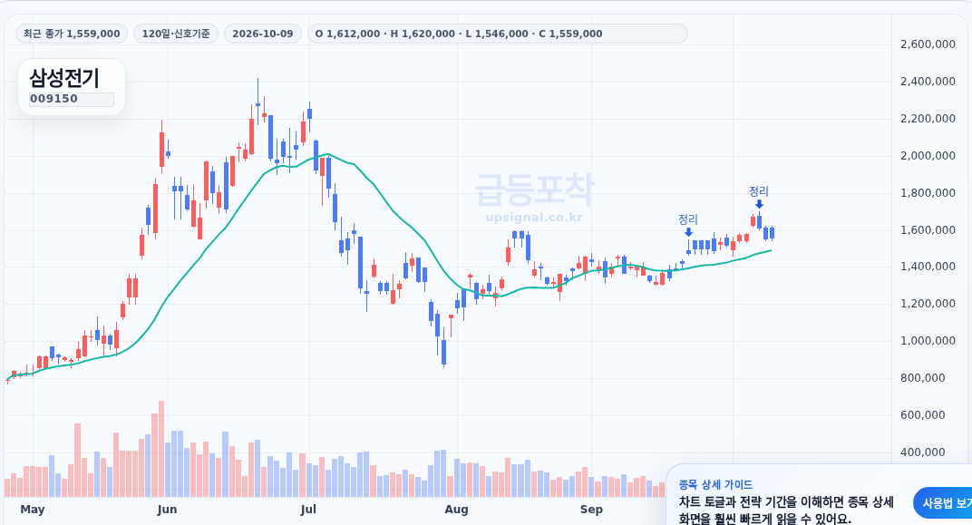급등포착 삼성전기(009150) 수익실현 점검 차트