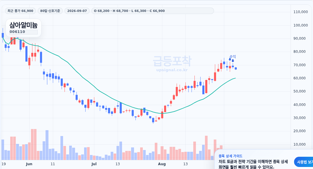 급등포착 삼아알미늄(006110) 수익실현 점검 차트