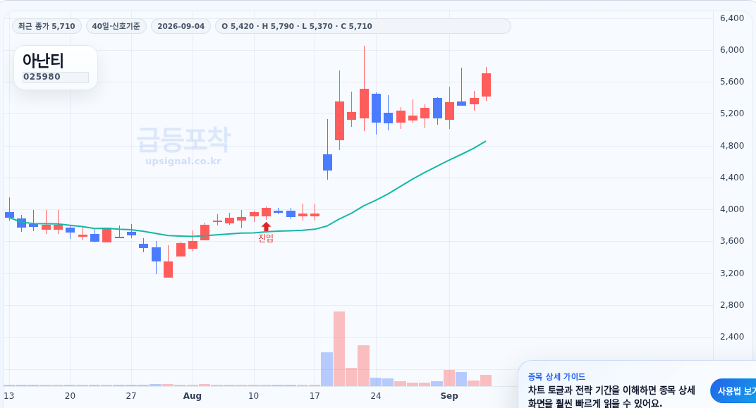 급등포착 아난티(025980) 수익실현 점검 차트