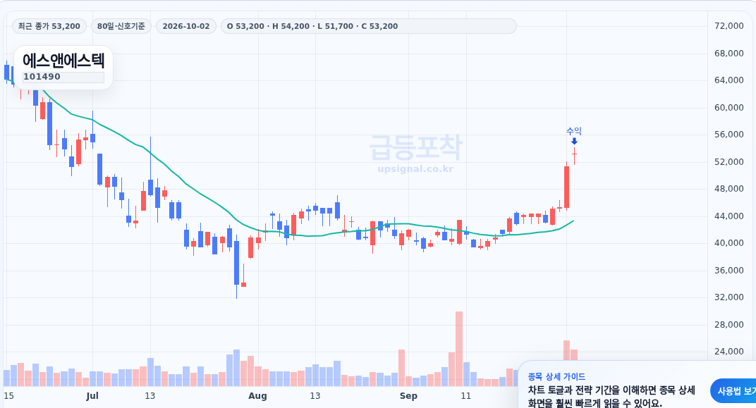 급등포착 에스앤에스텍(101490) 수익실현 점검 차트