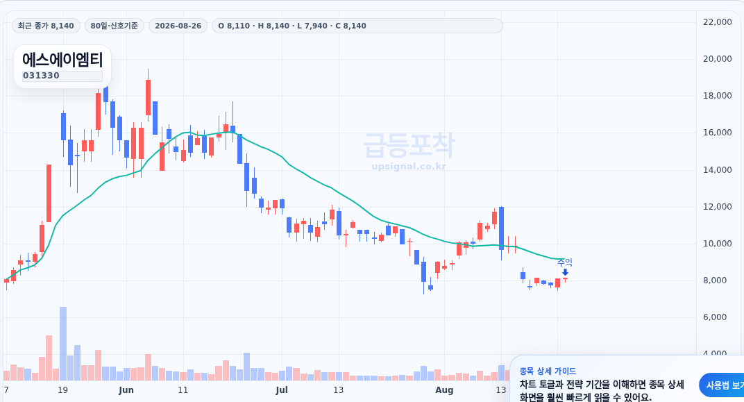 급등포착 에스에이엠티(031330) 수익실현 점검 차트