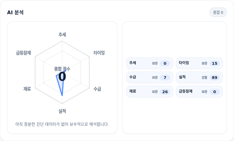 에스에이엠티 핵심 지표 분석
