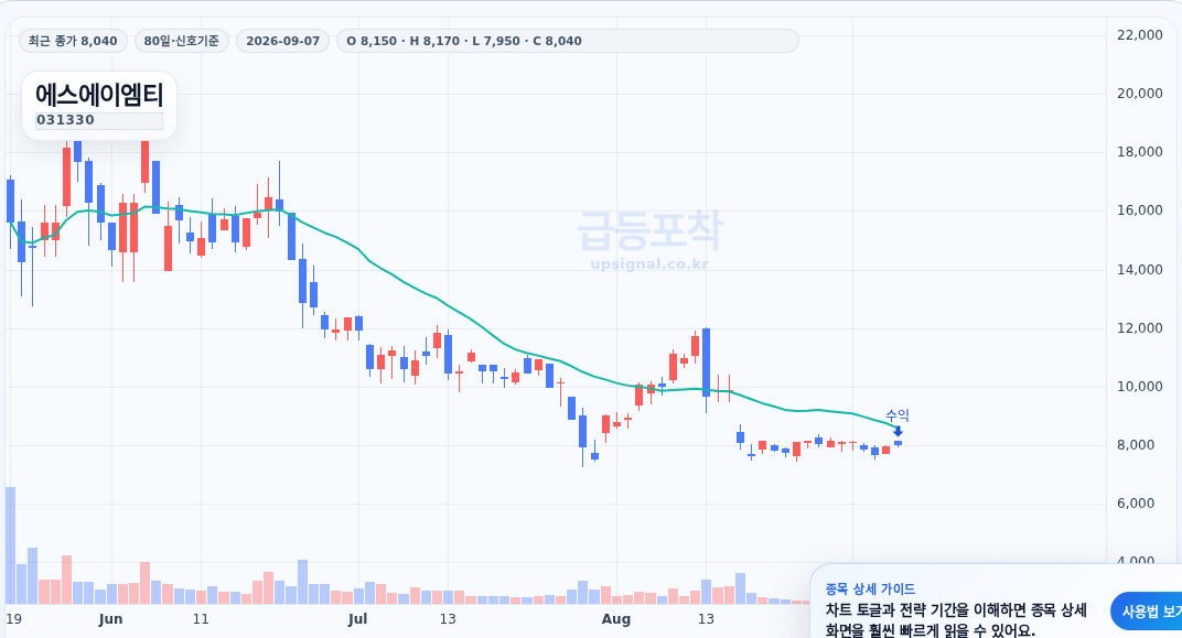 급등포착 에스에이엠티(031330) 수익실현 점검 차트