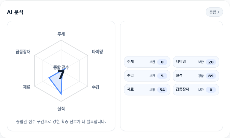 에스에이엠티 핵심 지표 분석
