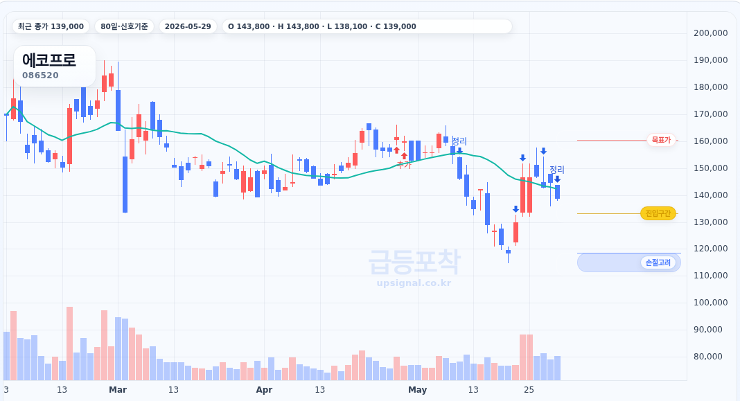 급등포착 에코프로(086520) 수익실현 점검 차트