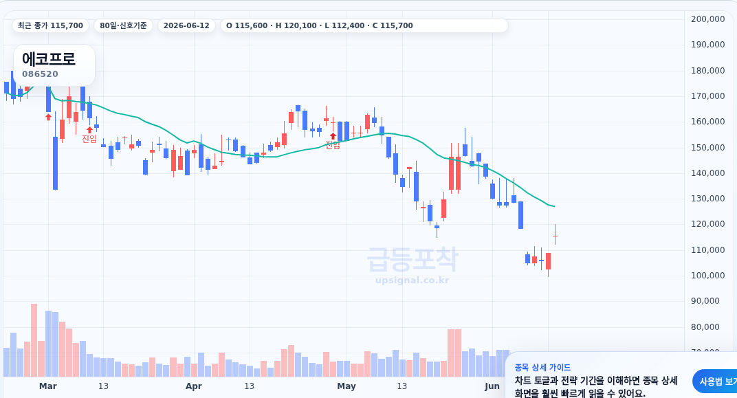 급등포착 에코프로(086520) 수익실현 점검 차트