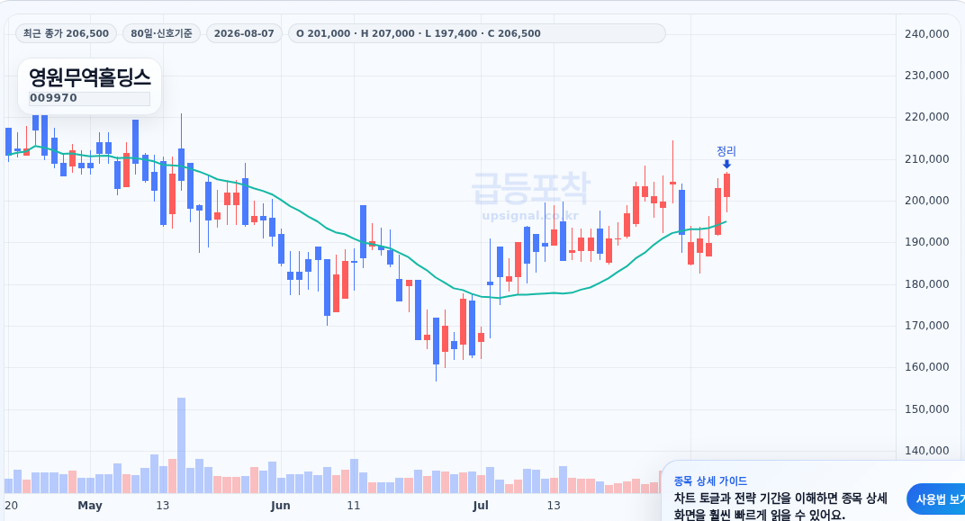 급등포착 영원무역홀딩스(009970) 수익실현 점검 차트