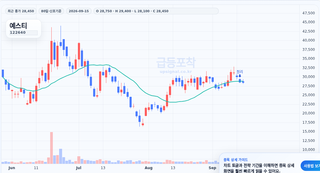 급등포착 예스티(122640) 수익실현 점검 차트