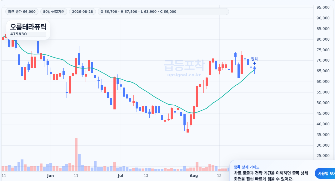 급등포착 오름테라퓨틱(475830) 수익실현 점검 차트
