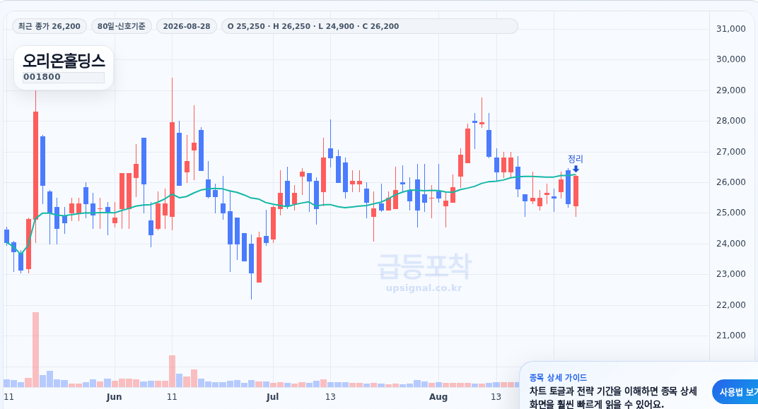 급등포착 오리온홀딩스(001800) 수익실현 점검 차트