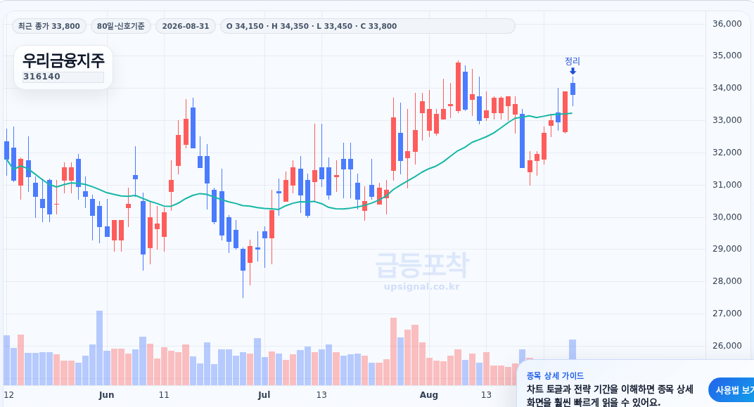 급등포착 우리금융지주(316140) 수익실현 점검 차트