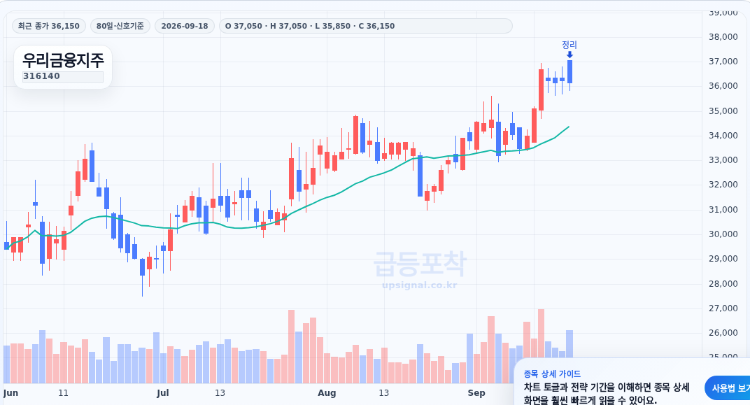 급등포착 우리금융지주(316140) 수익실현 점검 차트