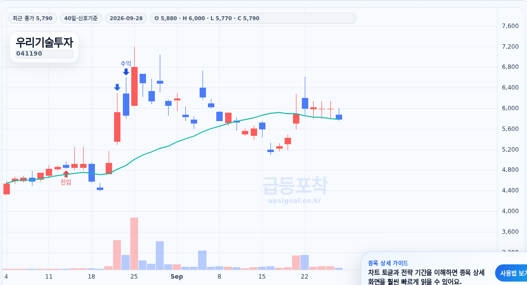 급등포착 우리기술투자(041190) 수익실현 점검 차트