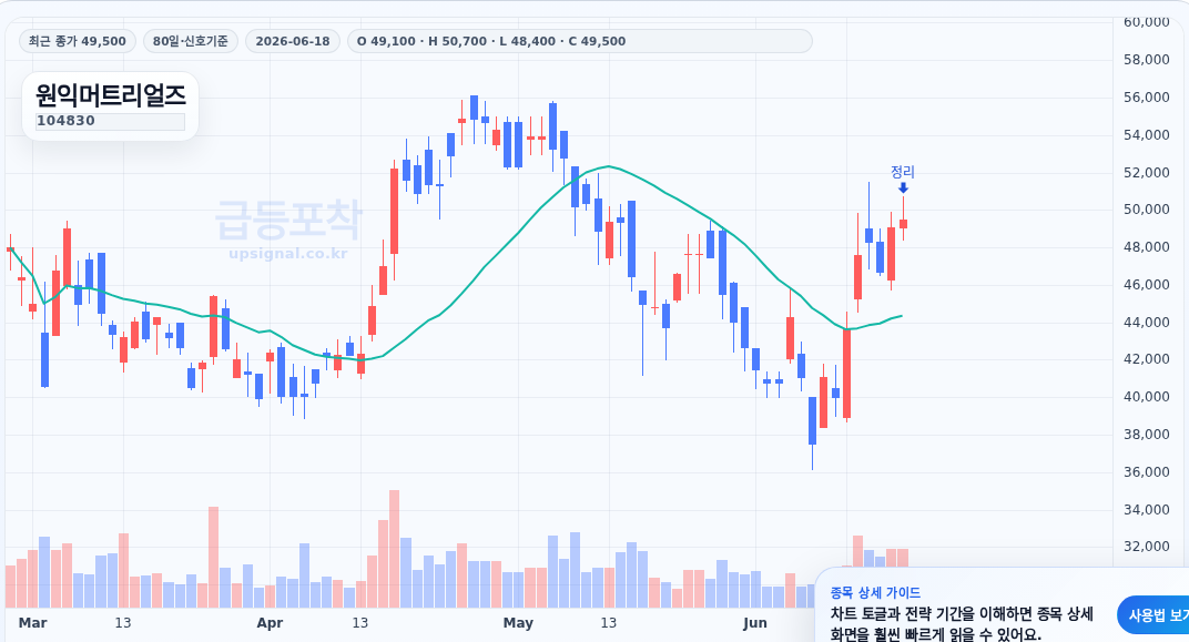 급등포착 원익머트리얼즈(104830) 수익실현 점검 차트