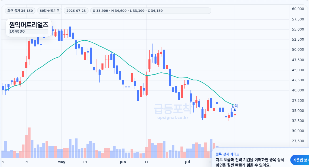 급등포착 원익머트리얼즈(104830) 수익실현 점검 차트