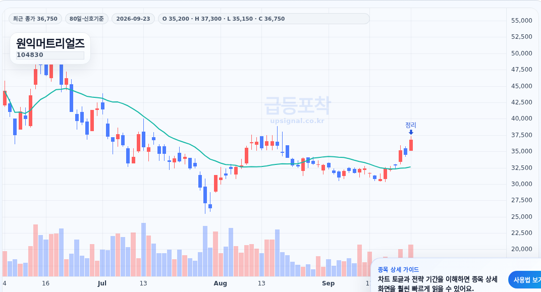 급등포착 원익머트리얼즈(104830) 수익실현 점검 차트