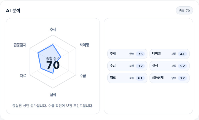 월덱스 핵심 지표 분석