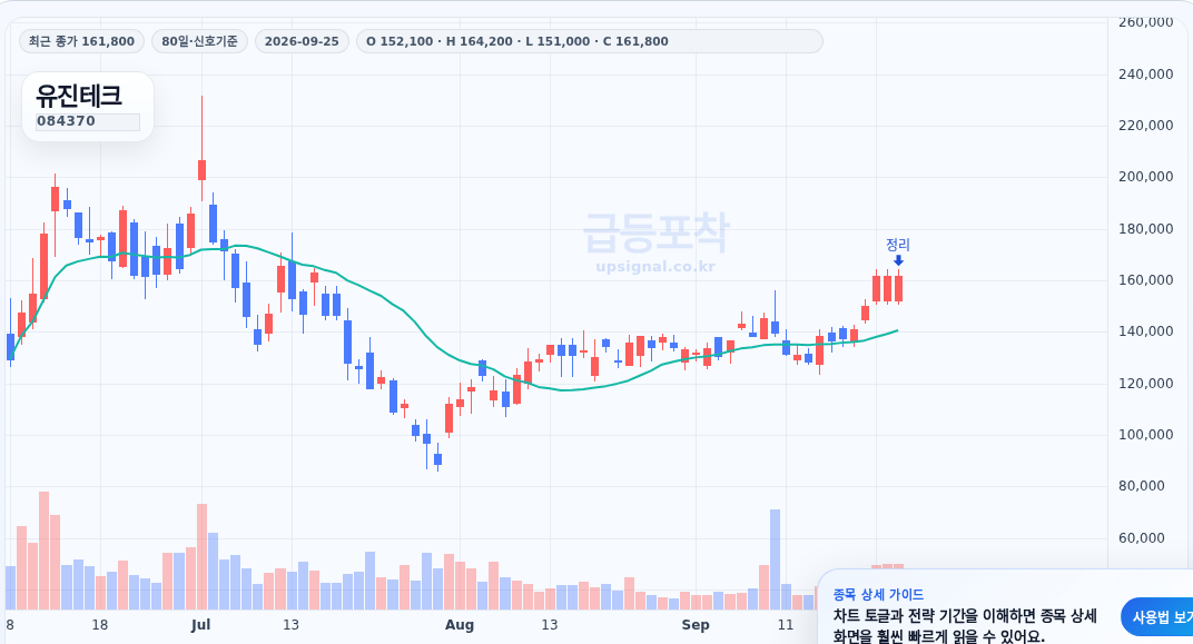 급등포착 유진테크(084370) 수익실현 점검 차트