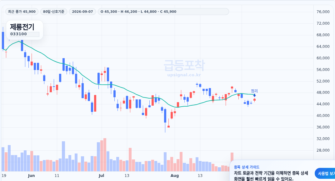 급등포착 제룡전기(033100) 수익실현 점검 차트