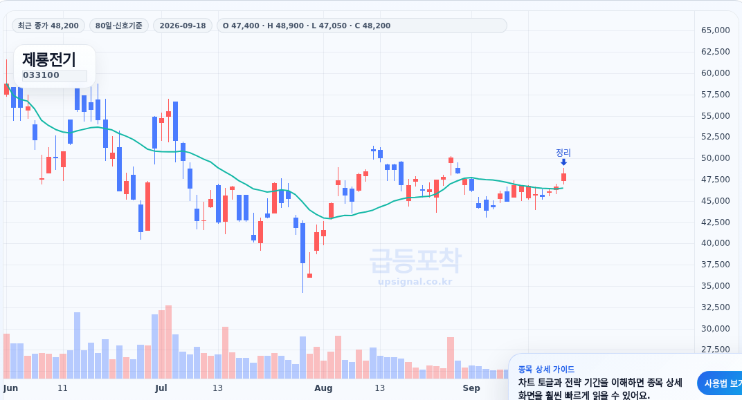 급등포착 제룡전기(033100) 수익실현 점검 차트