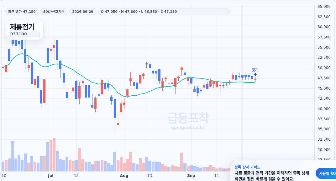 급등포착 제룡전기(033100) 수익실현 점검 차트