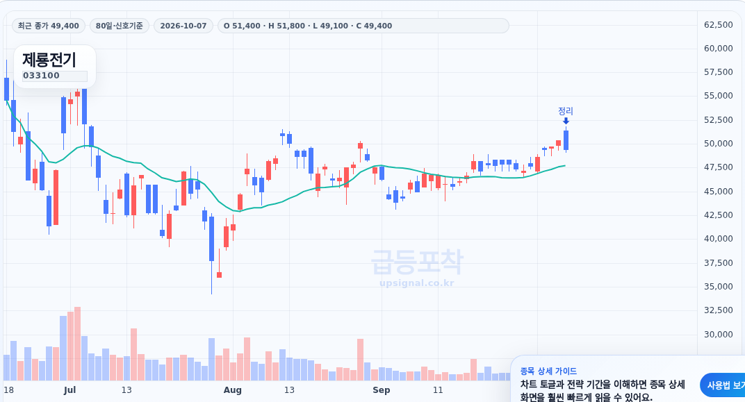 급등포착 제룡전기(033100) 수익실현 점검 차트