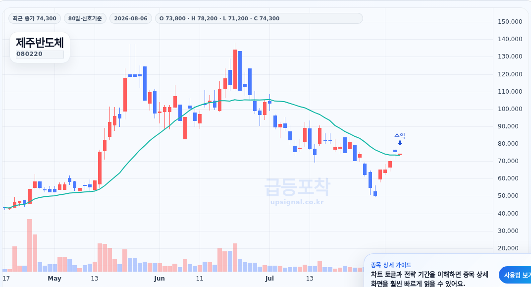 급등포착 제주반도체(080220) 수익실현 점검 차트