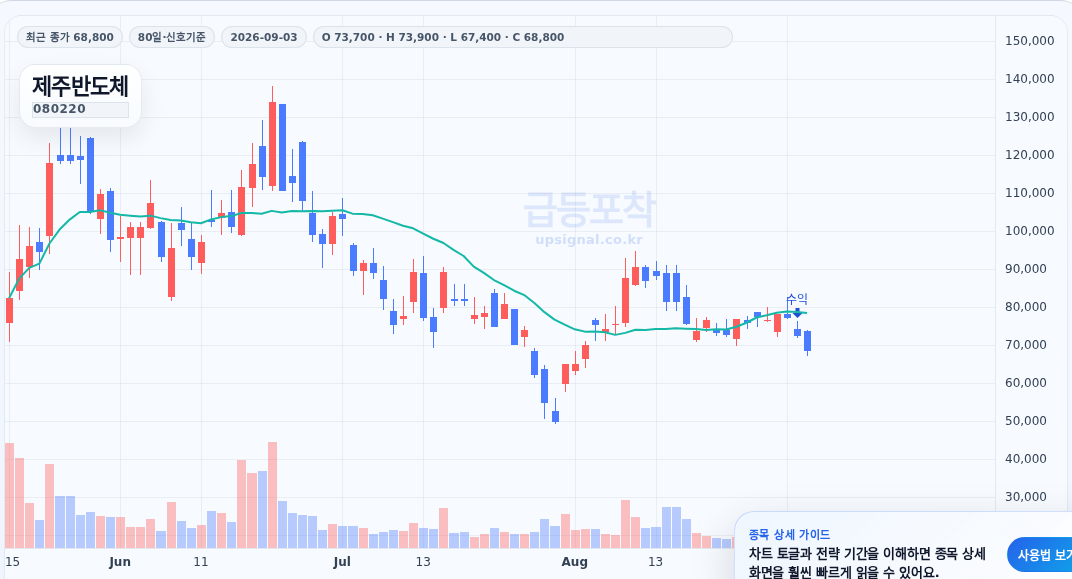급등포착 제주반도체(080220) 수익실현 점검 차트