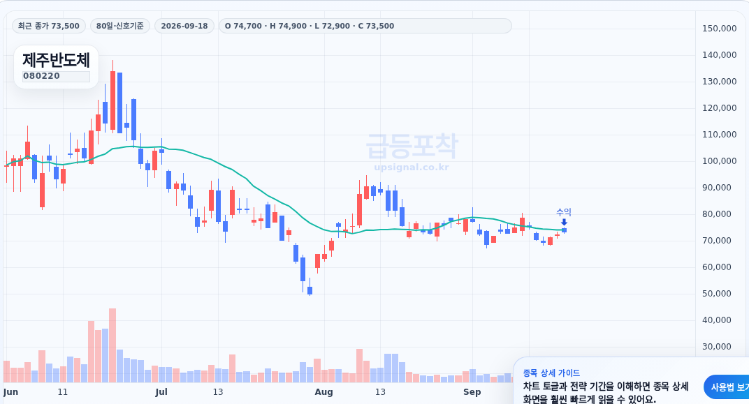급등포착 제주반도체(080220) 수익실현 점검 차트